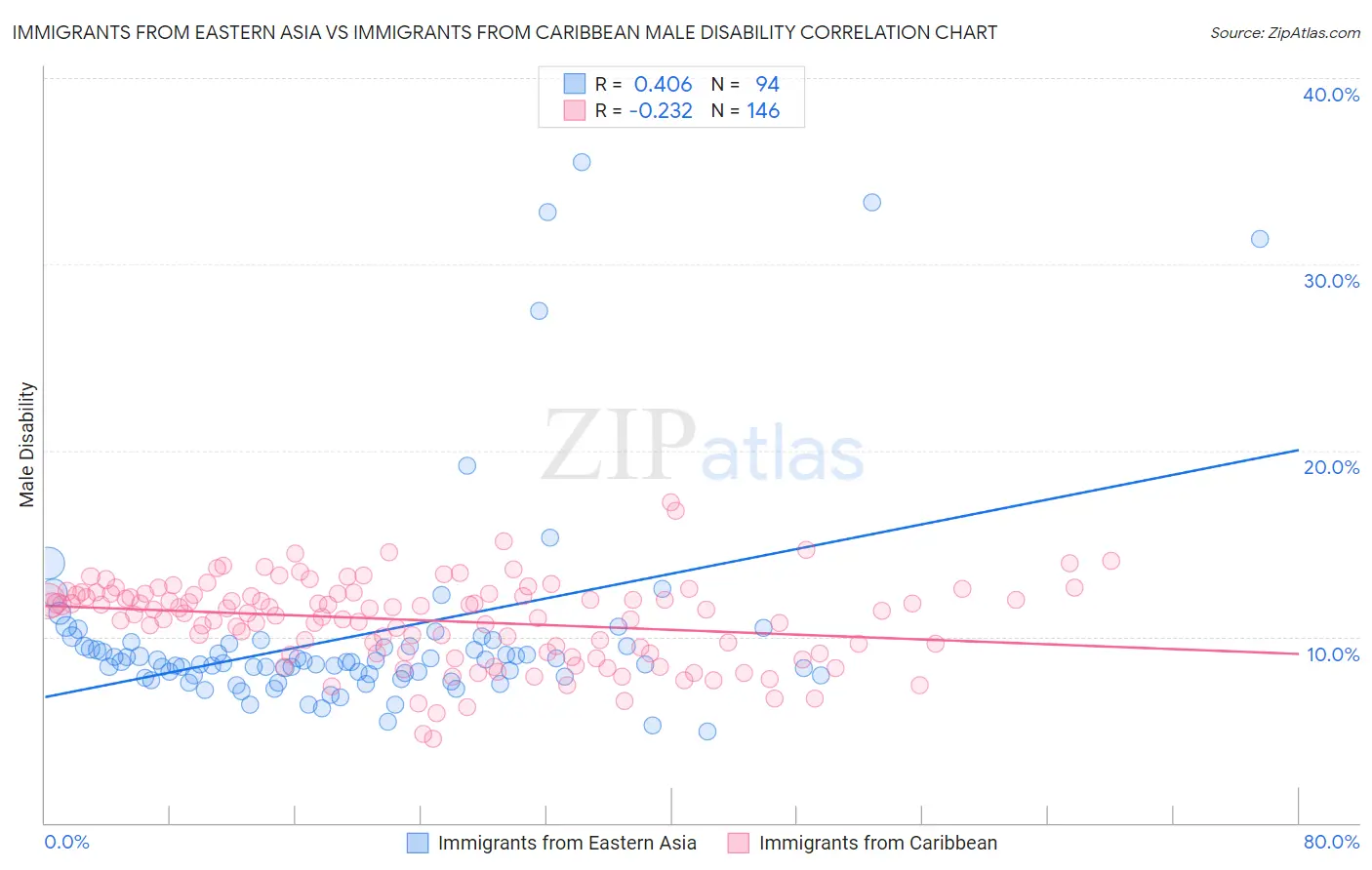 Immigrants from Eastern Asia vs Immigrants from Caribbean Male Disability