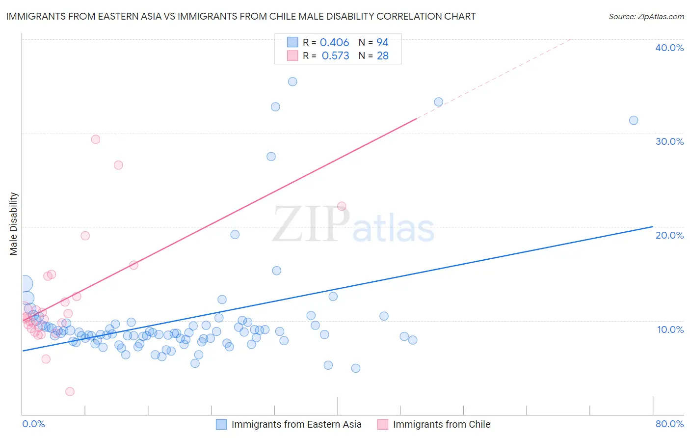 Immigrants from Eastern Asia vs Immigrants from Chile Male Disability