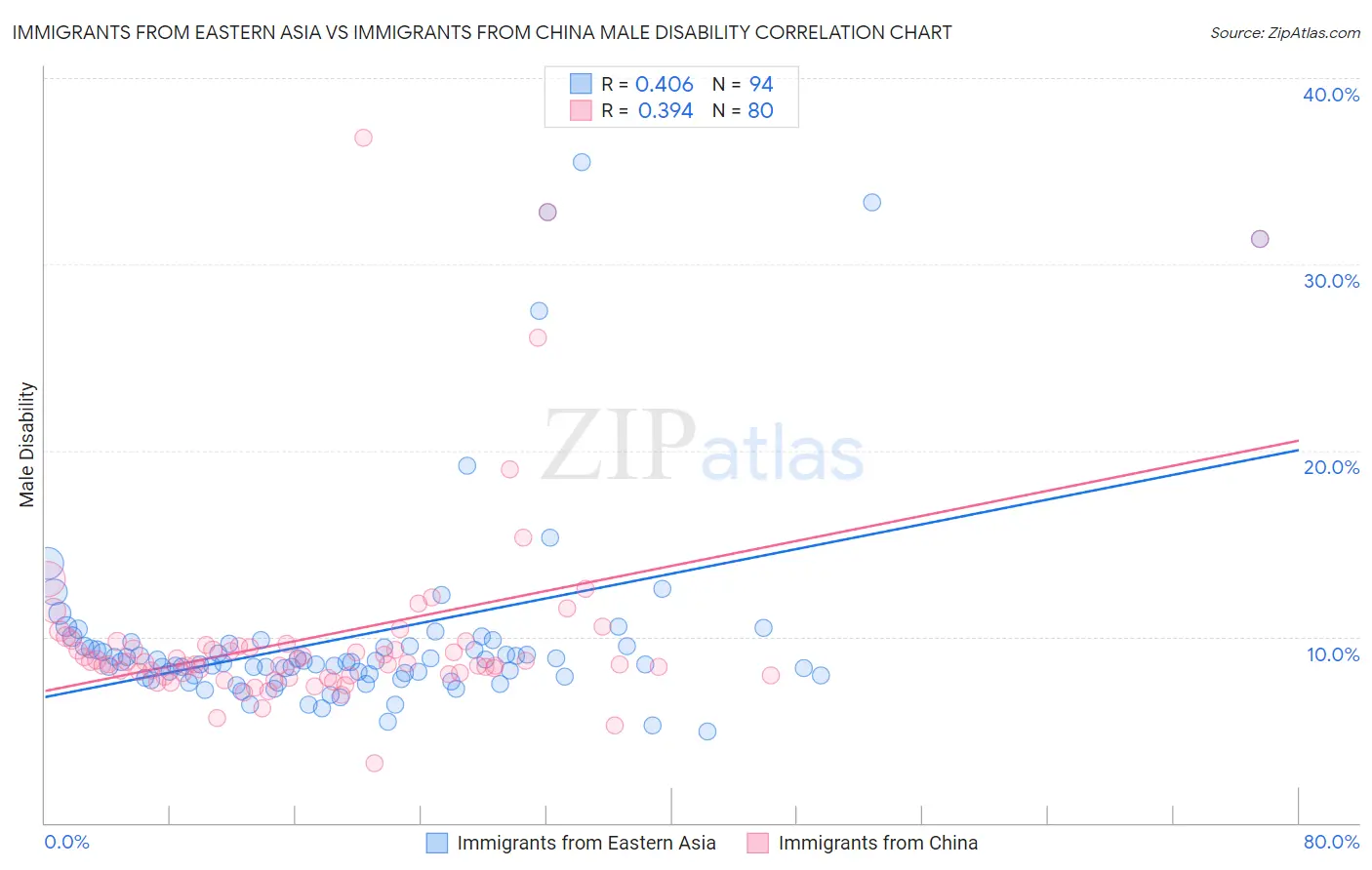 Immigrants from Eastern Asia vs Immigrants from China Male Disability