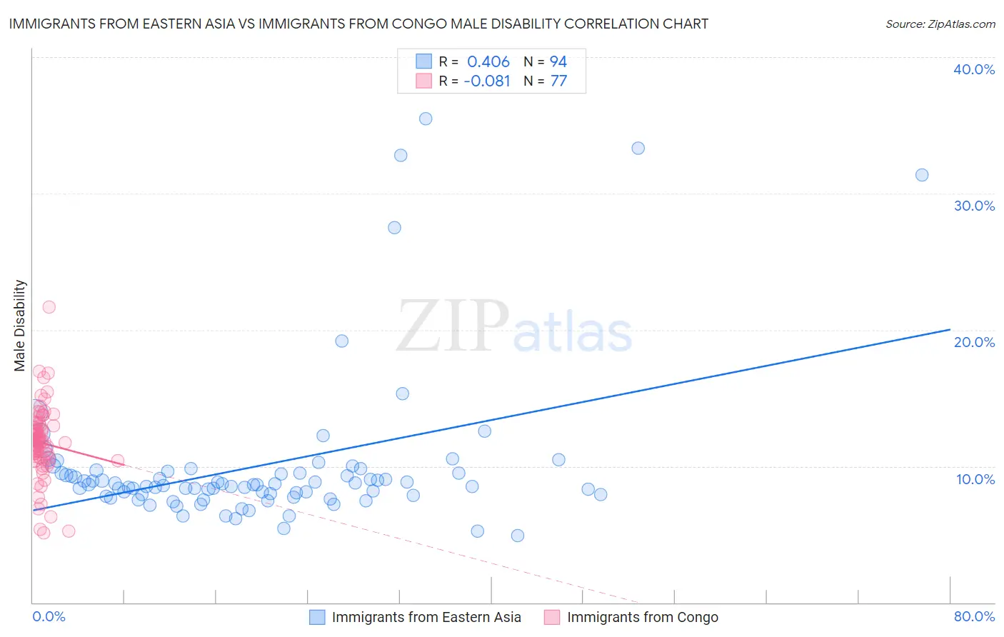 Immigrants from Eastern Asia vs Immigrants from Congo Male Disability