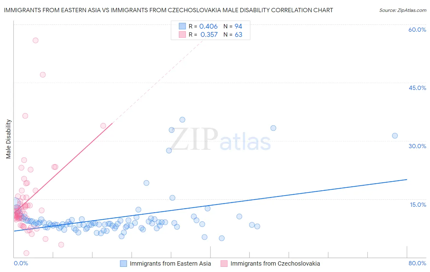 Immigrants from Eastern Asia vs Immigrants from Czechoslovakia Male Disability