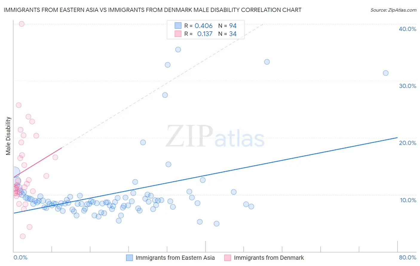 Immigrants from Eastern Asia vs Immigrants from Denmark Male Disability