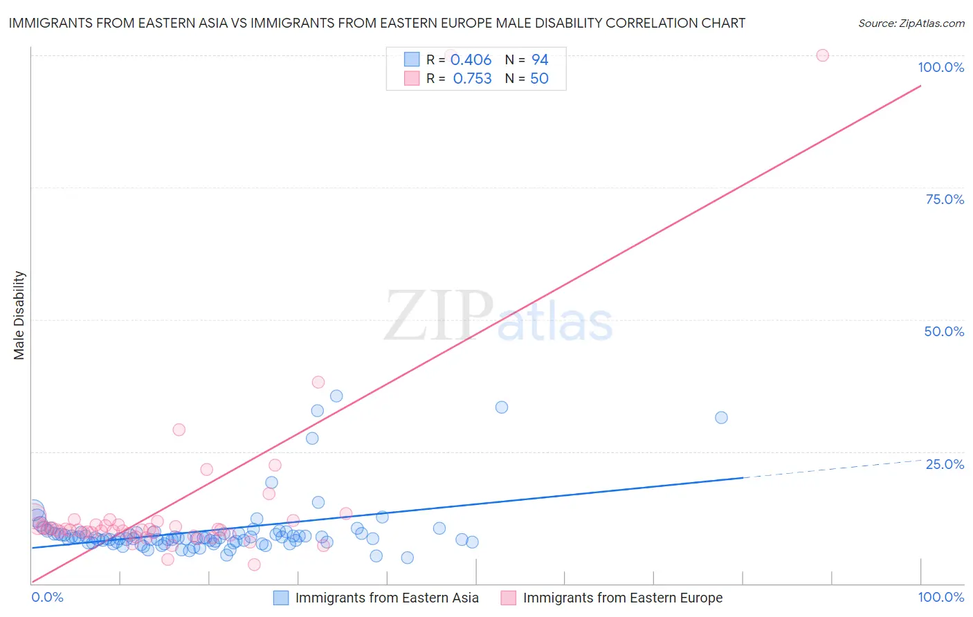 Immigrants from Eastern Asia vs Immigrants from Eastern Europe Male Disability