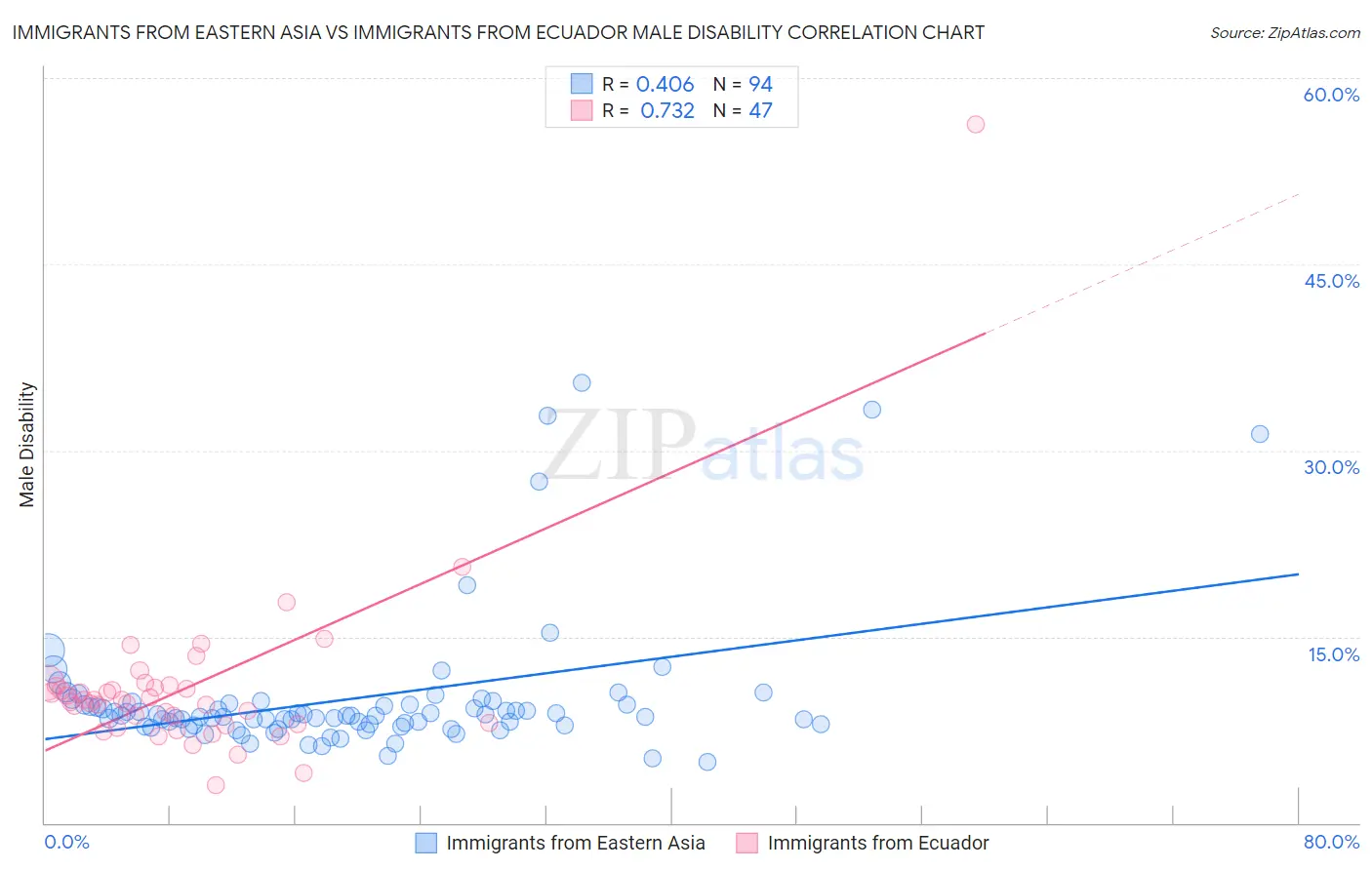 Immigrants from Eastern Asia vs Immigrants from Ecuador Male Disability