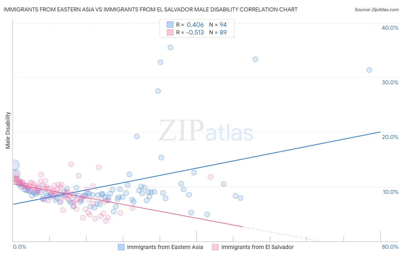 Immigrants from Eastern Asia vs Immigrants from El Salvador Male Disability