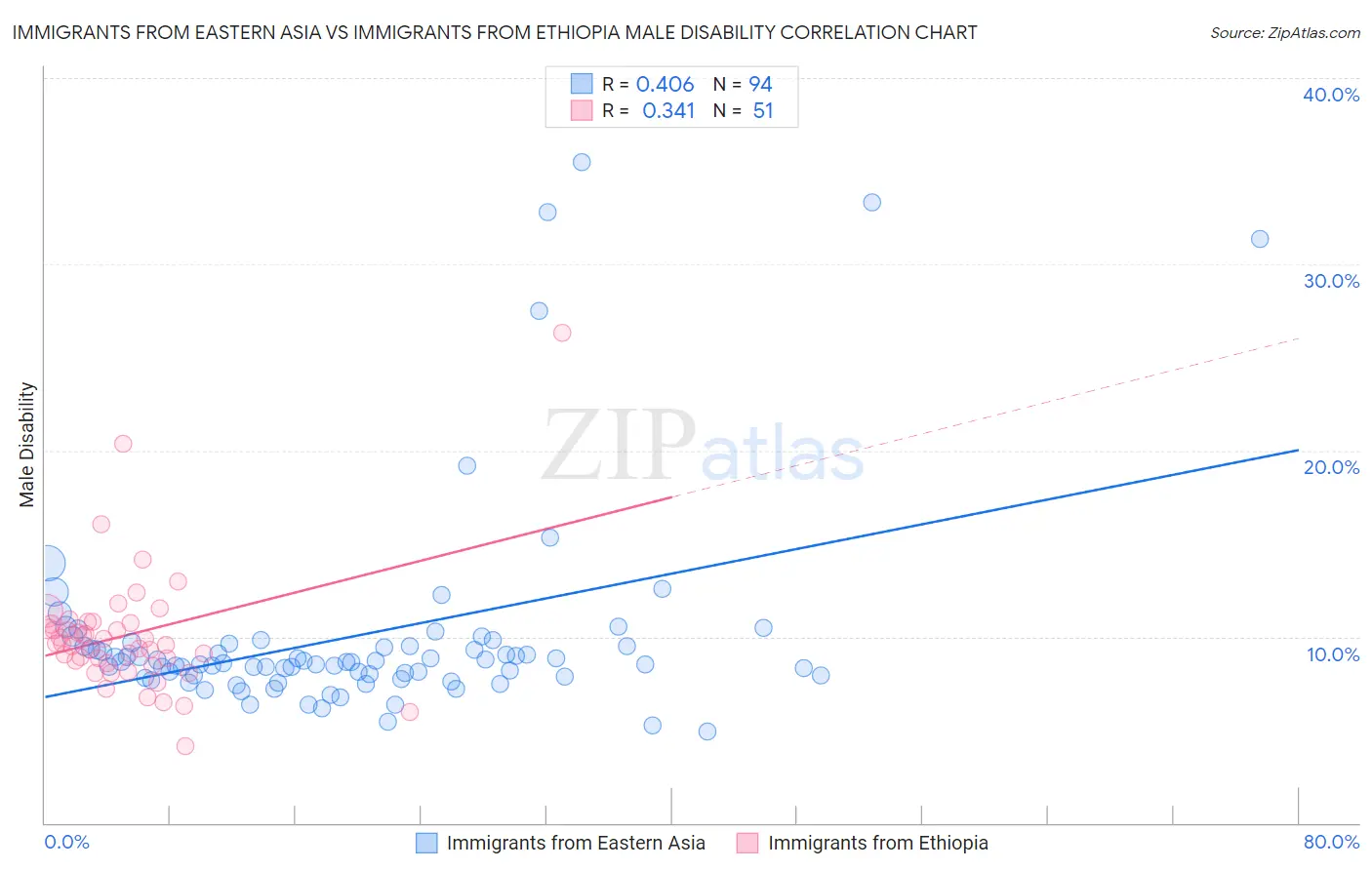 Immigrants from Eastern Asia vs Immigrants from Ethiopia Male Disability