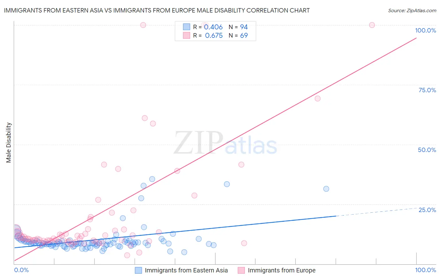 Immigrants from Eastern Asia vs Immigrants from Europe Male Disability