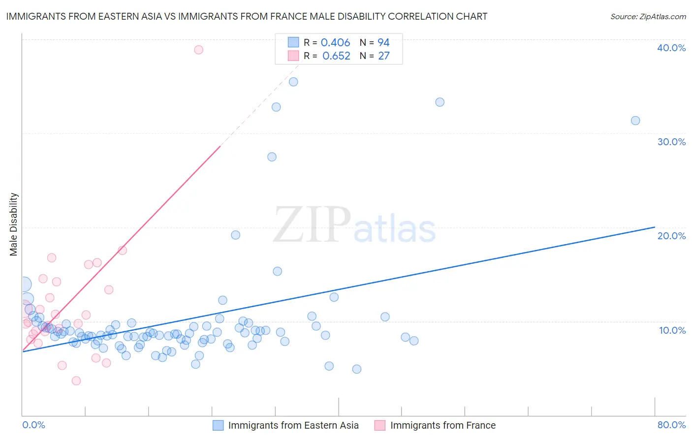 Immigrants from Eastern Asia vs Immigrants from France Male Disability