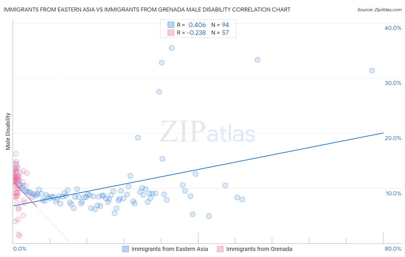 Immigrants from Eastern Asia vs Immigrants from Grenada Male Disability