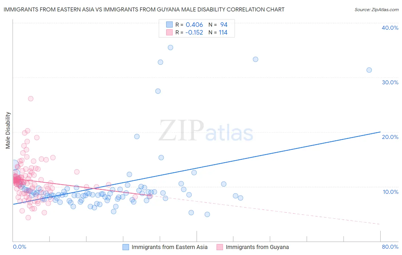 Immigrants from Eastern Asia vs Immigrants from Guyana Male Disability