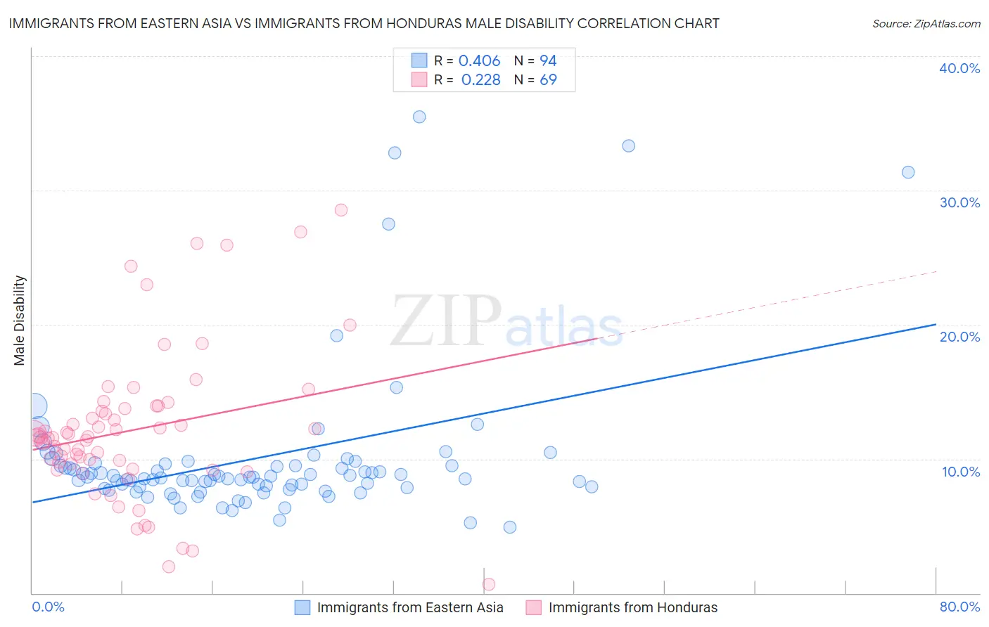 Immigrants from Eastern Asia vs Immigrants from Honduras Male Disability