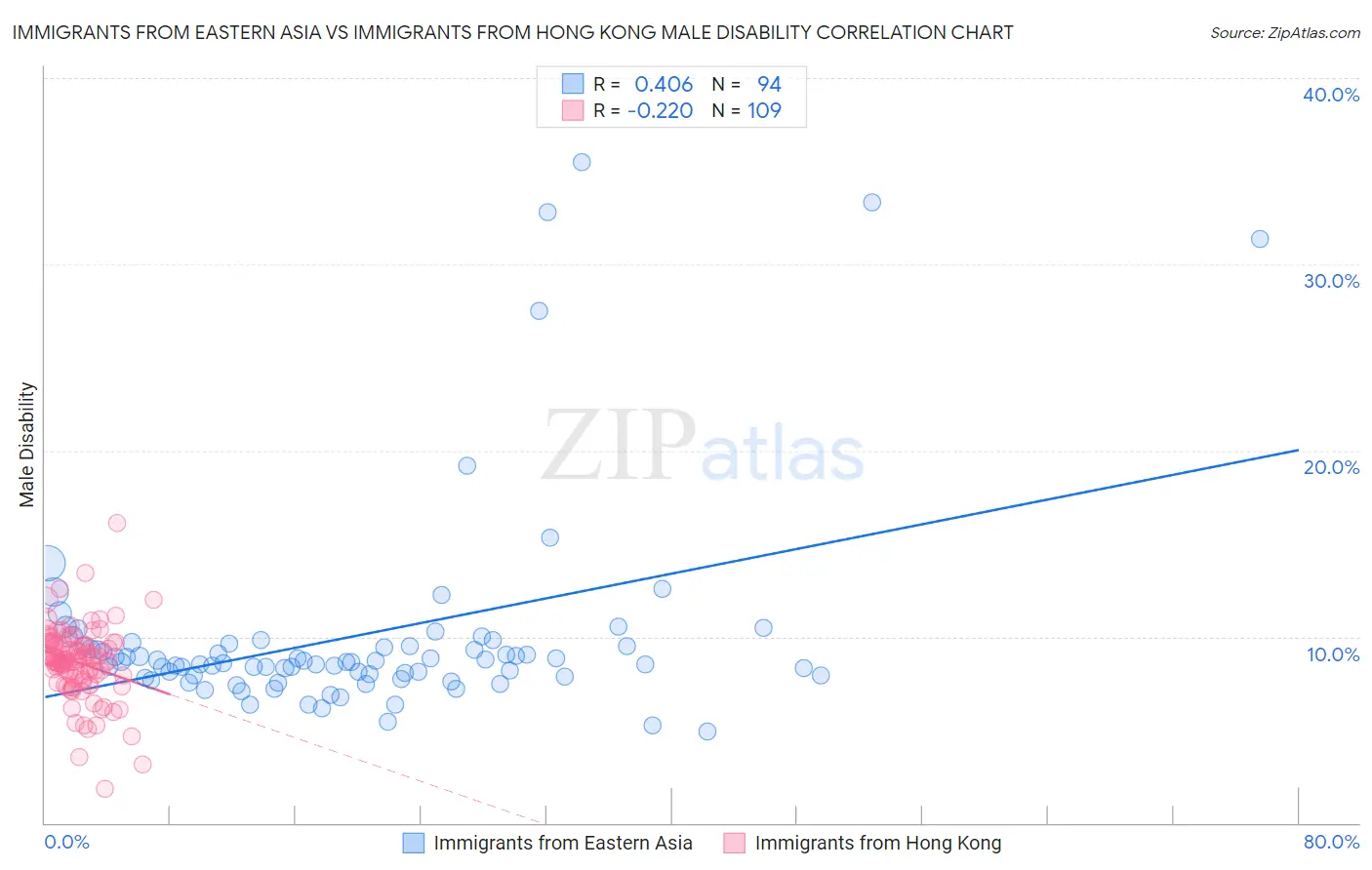 Immigrants from Eastern Asia vs Immigrants from Hong Kong Male Disability