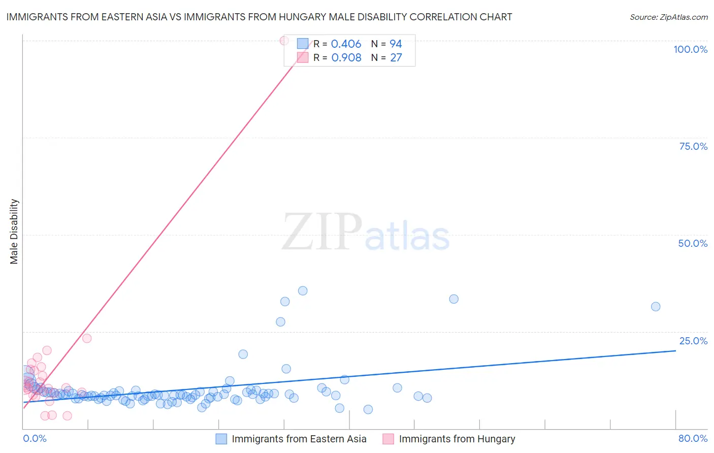 Immigrants from Eastern Asia vs Immigrants from Hungary Male Disability