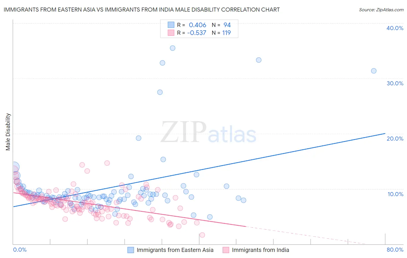 Immigrants from Eastern Asia vs Immigrants from India Male Disability