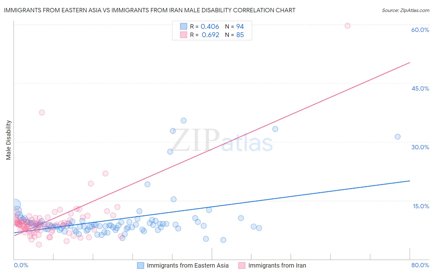 Immigrants from Eastern Asia vs Immigrants from Iran Male Disability