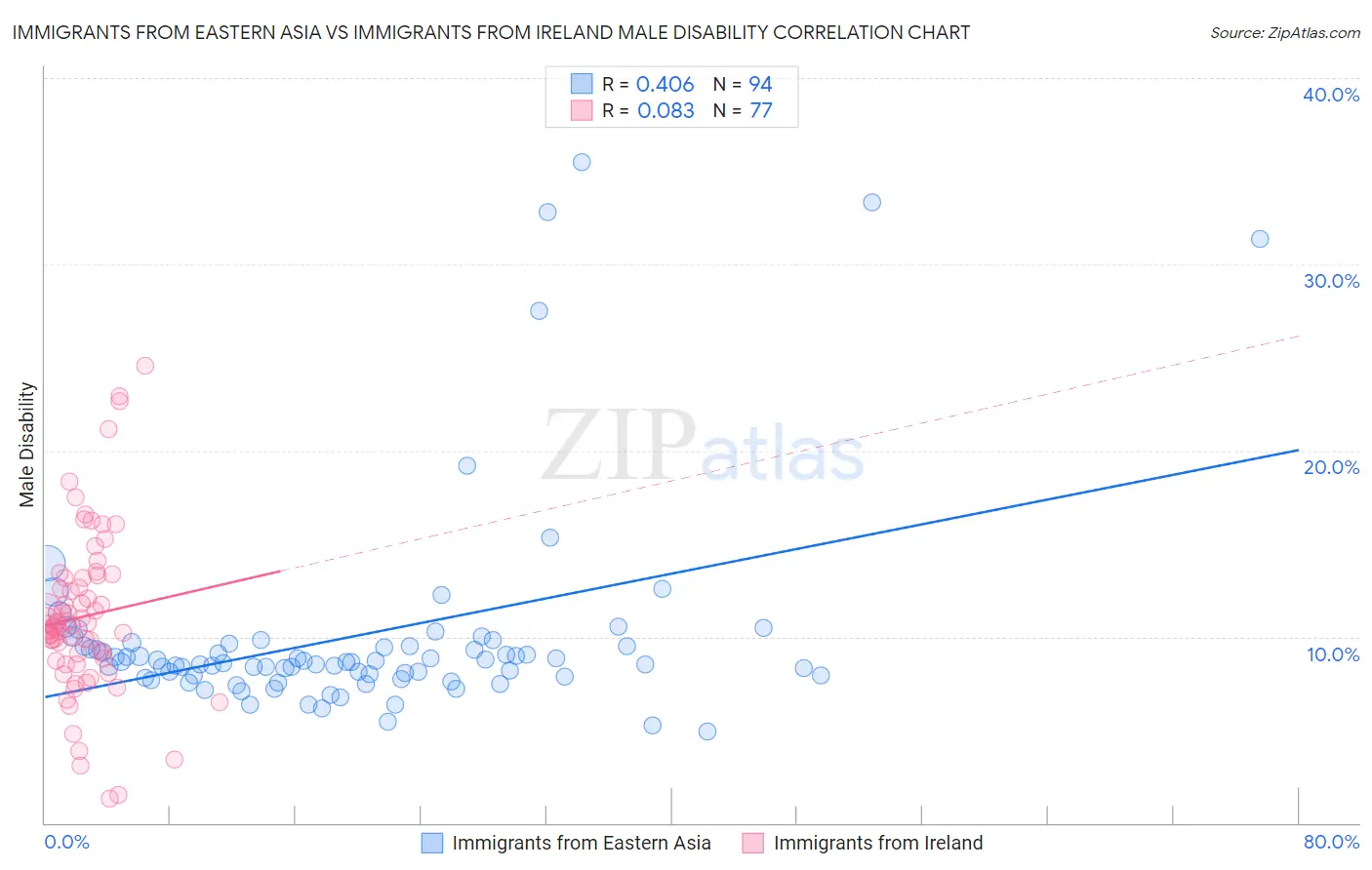 Immigrants from Eastern Asia vs Immigrants from Ireland Male Disability