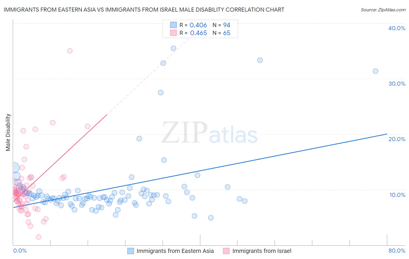 Immigrants from Eastern Asia vs Immigrants from Israel Male Disability