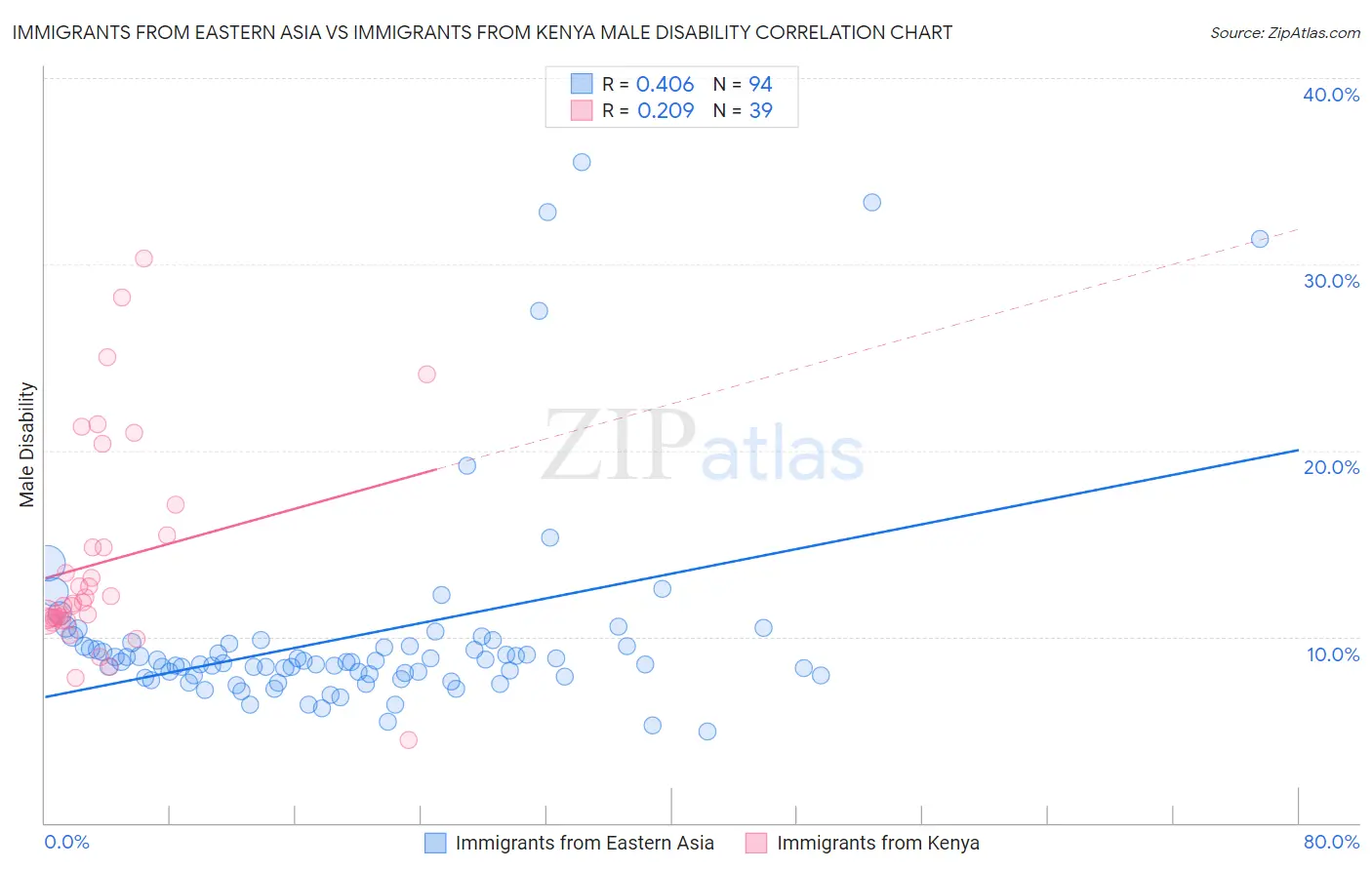 Immigrants from Eastern Asia vs Immigrants from Kenya Male Disability