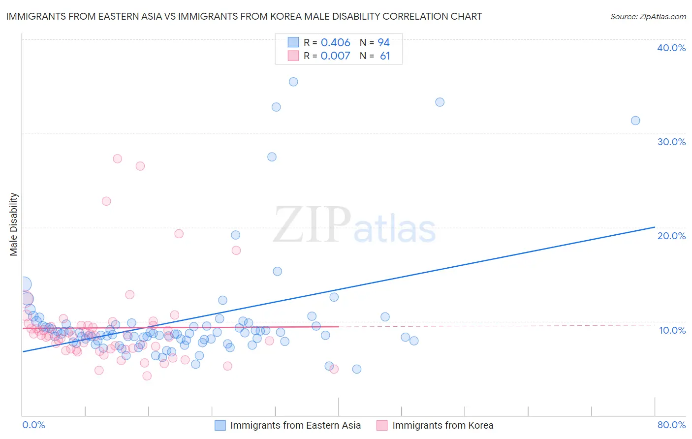 Immigrants from Eastern Asia vs Immigrants from Korea Male Disability