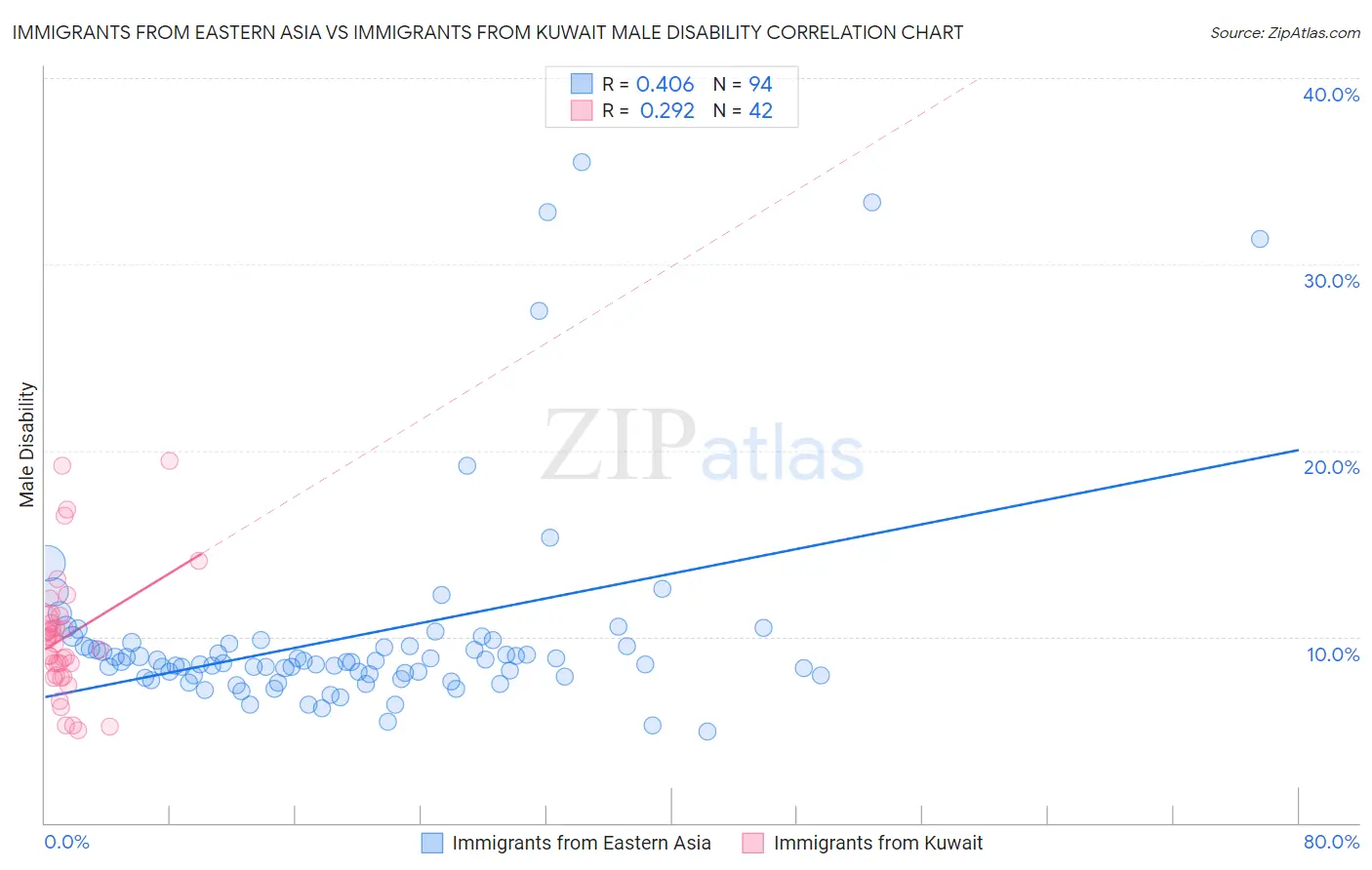 Immigrants from Eastern Asia vs Immigrants from Kuwait Male Disability