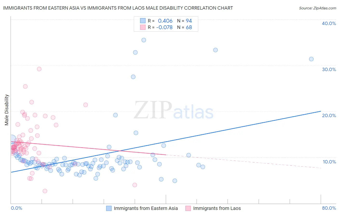 Immigrants from Eastern Asia vs Immigrants from Laos Male Disability