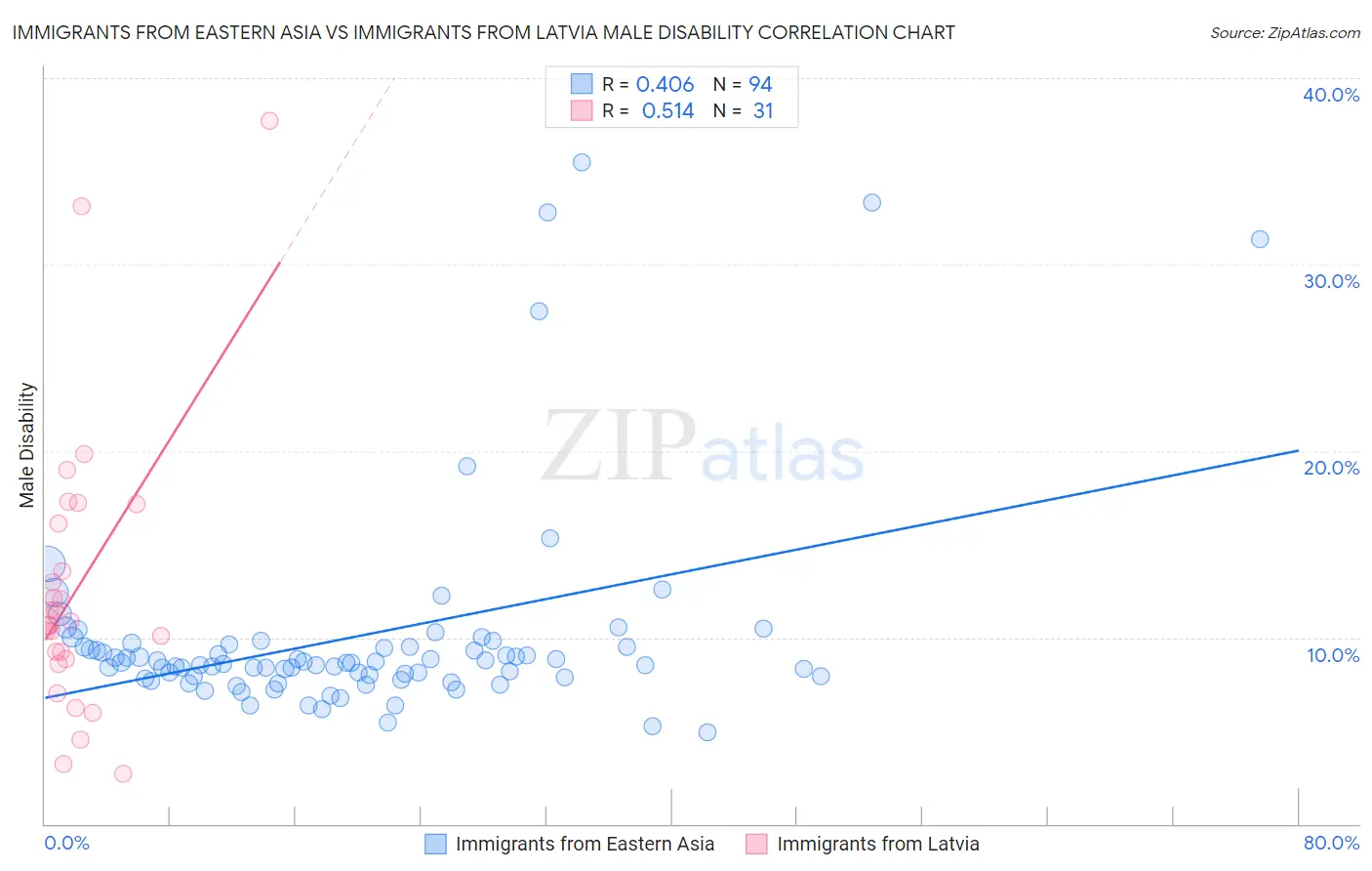 Immigrants from Eastern Asia vs Immigrants from Latvia Male Disability