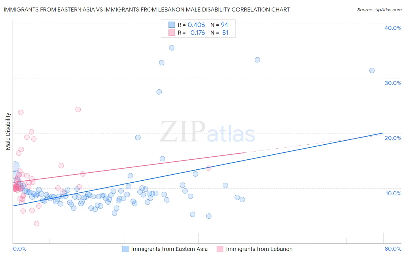 Immigrants from Eastern Asia vs Immigrants from Lebanon Male Disability