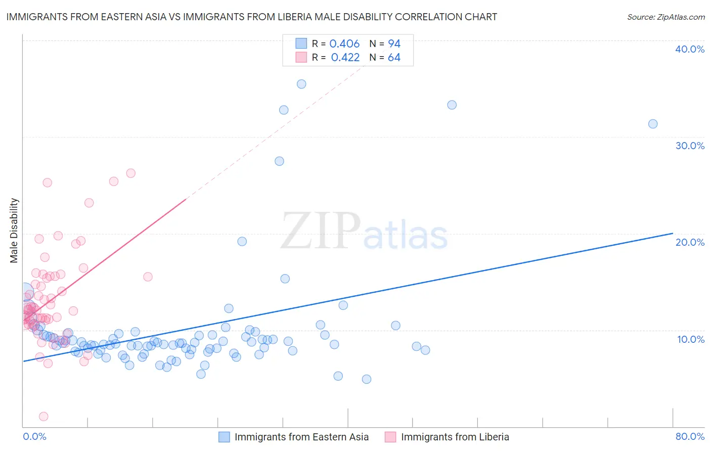 Immigrants from Eastern Asia vs Immigrants from Liberia Male Disability