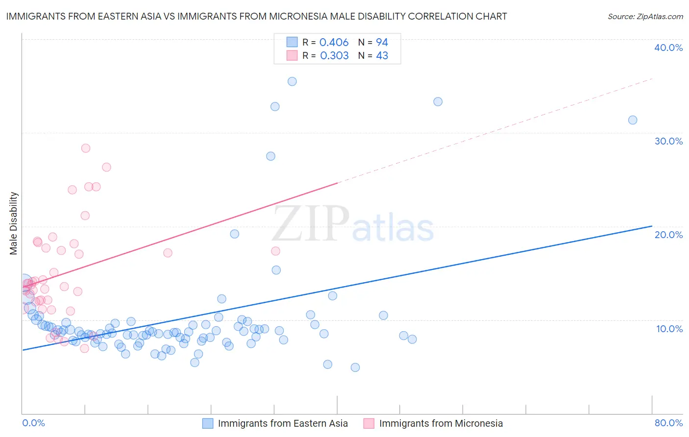 Immigrants from Eastern Asia vs Immigrants from Micronesia Male Disability