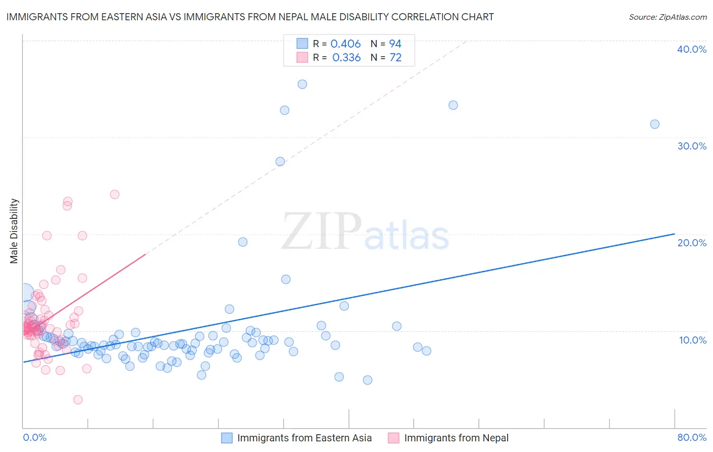 Immigrants from Eastern Asia vs Immigrants from Nepal Male Disability