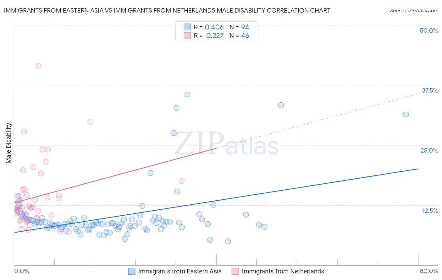 Immigrants from Eastern Asia vs Immigrants from Netherlands Male Disability