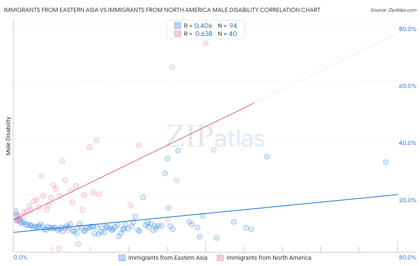Immigrants from Eastern Asia vs Immigrants from North America Male Disability