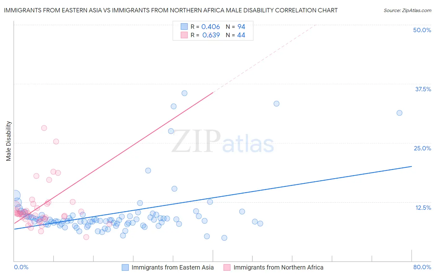 Immigrants from Eastern Asia vs Immigrants from Northern Africa Male Disability