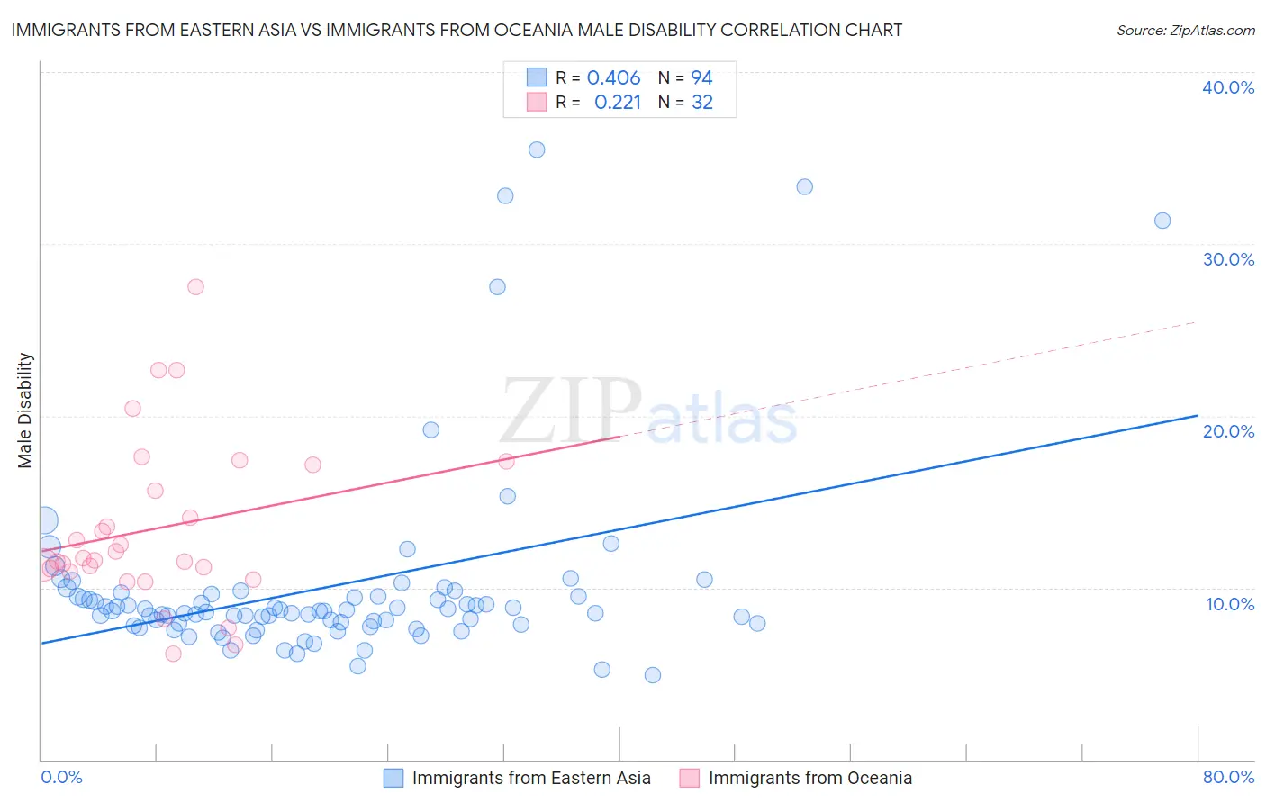 Immigrants from Eastern Asia vs Immigrants from Oceania Male Disability