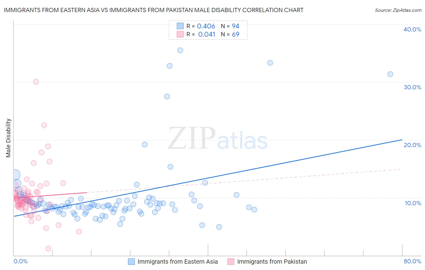 Immigrants from Eastern Asia vs Immigrants from Pakistan Male Disability