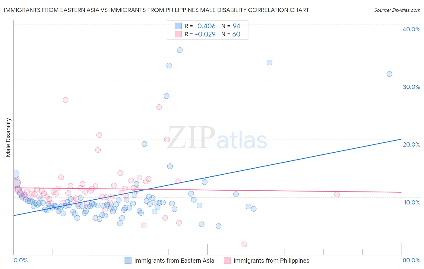 Immigrants from Eastern Asia vs Immigrants from Philippines Male Disability