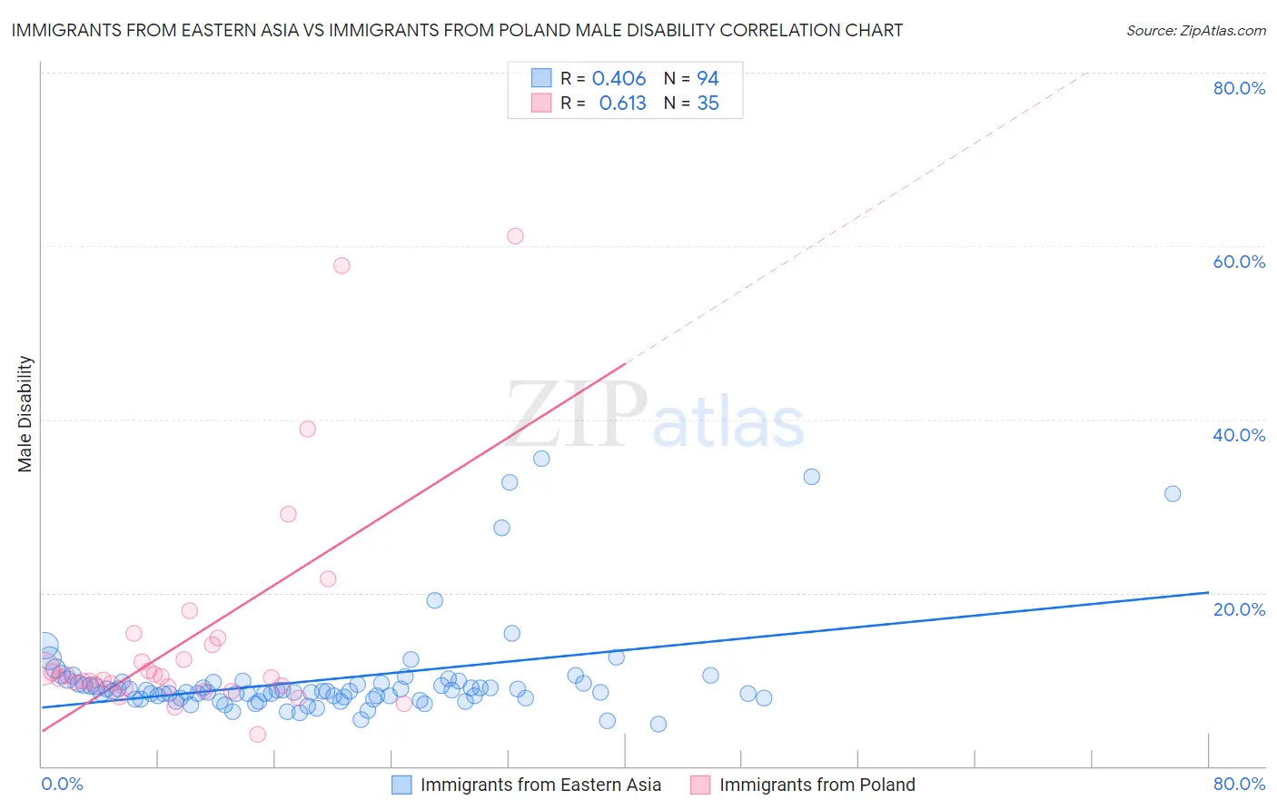 Immigrants from Eastern Asia vs Immigrants from Poland Male Disability