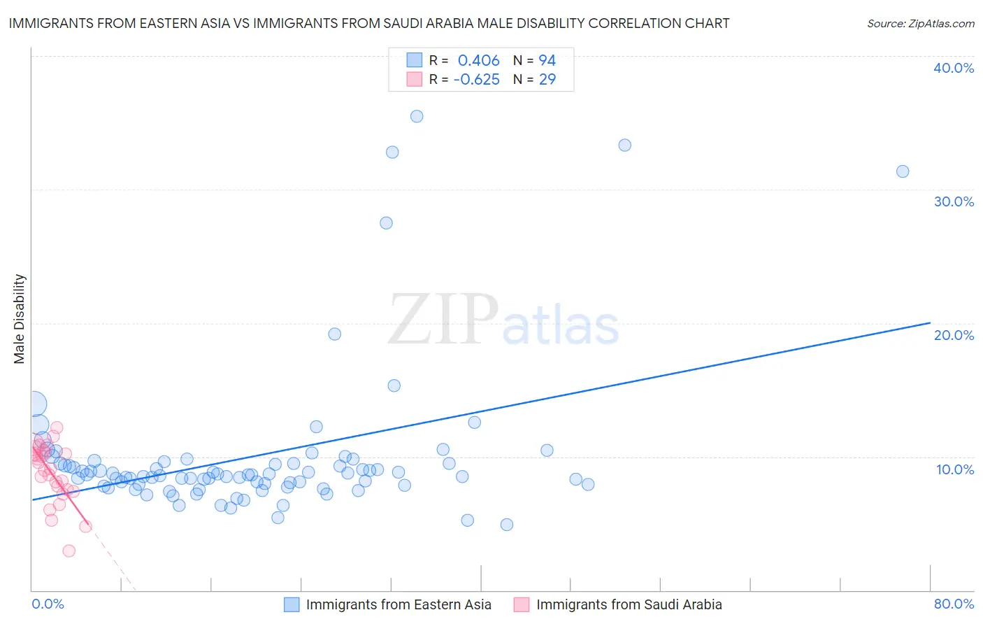 Immigrants from Eastern Asia vs Immigrants from Saudi Arabia Male Disability