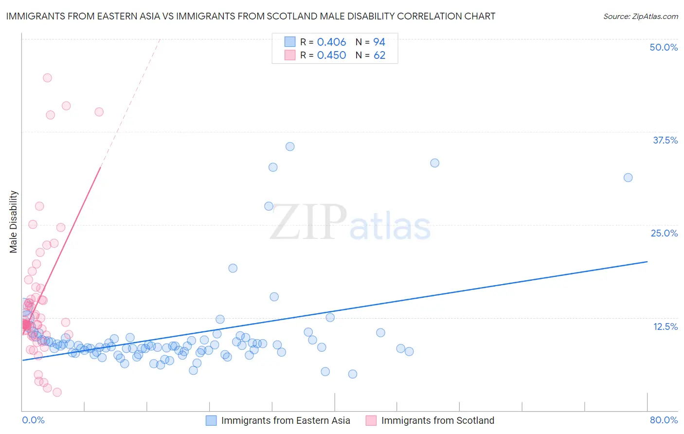 Immigrants from Eastern Asia vs Immigrants from Scotland Male Disability