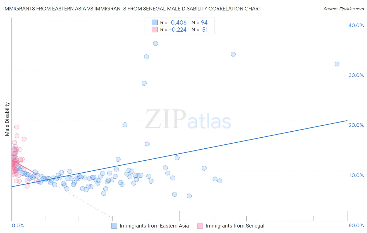 Immigrants from Eastern Asia vs Immigrants from Senegal Male Disability