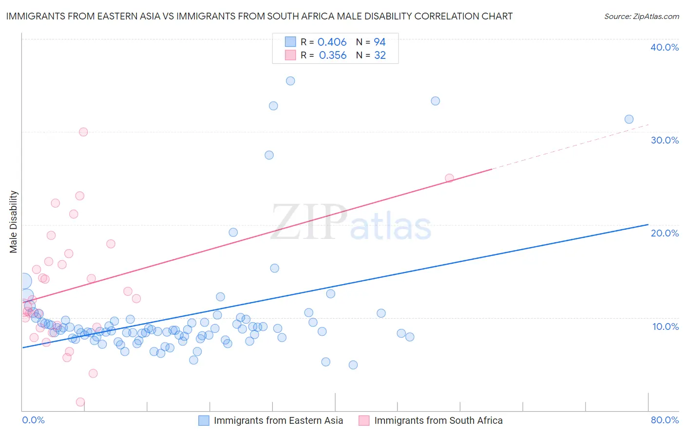 Immigrants from Eastern Asia vs Immigrants from South Africa Male Disability