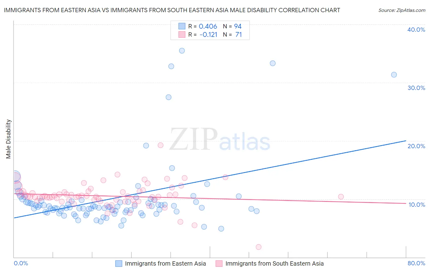 Immigrants from Eastern Asia vs Immigrants from South Eastern Asia Male Disability