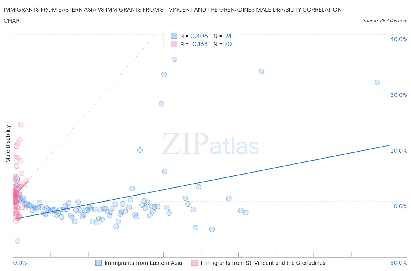 Immigrants from Eastern Asia vs Immigrants from St. Vincent and the Grenadines Male Disability