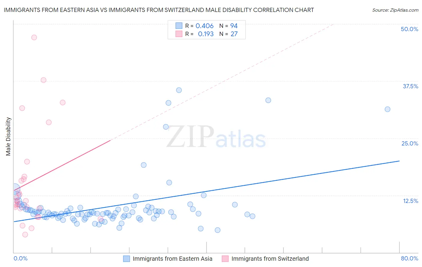 Immigrants from Eastern Asia vs Immigrants from Switzerland Male Disability