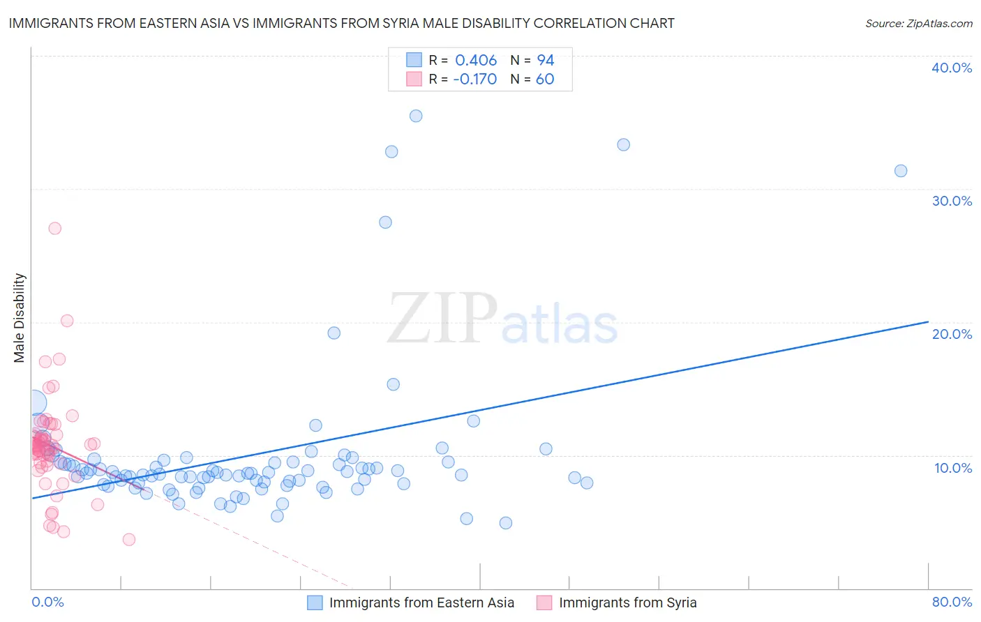 Immigrants from Eastern Asia vs Immigrants from Syria Male Disability