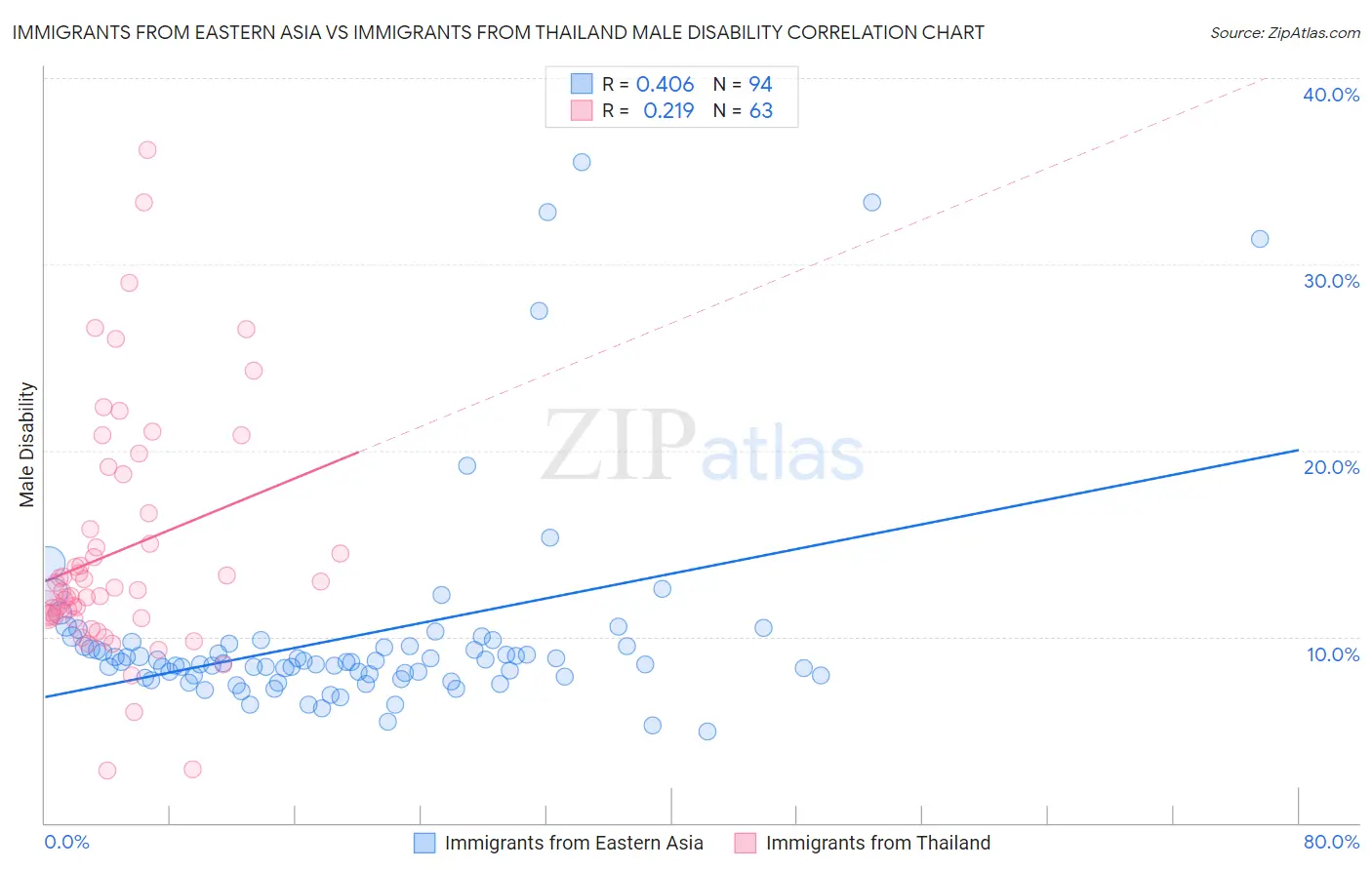 Immigrants from Eastern Asia vs Immigrants from Thailand Male Disability