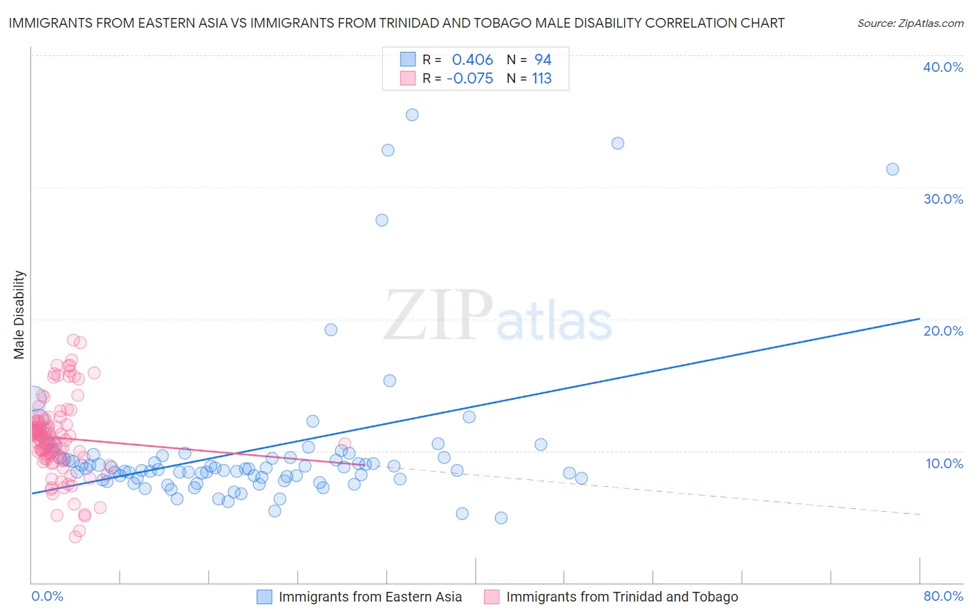 Immigrants from Eastern Asia vs Immigrants from Trinidad and Tobago Male Disability