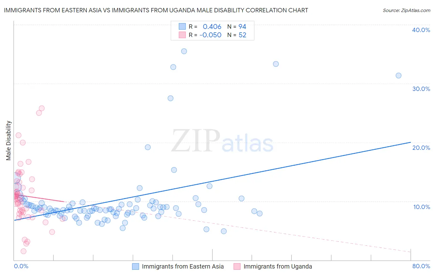 Immigrants from Eastern Asia vs Immigrants from Uganda Male Disability