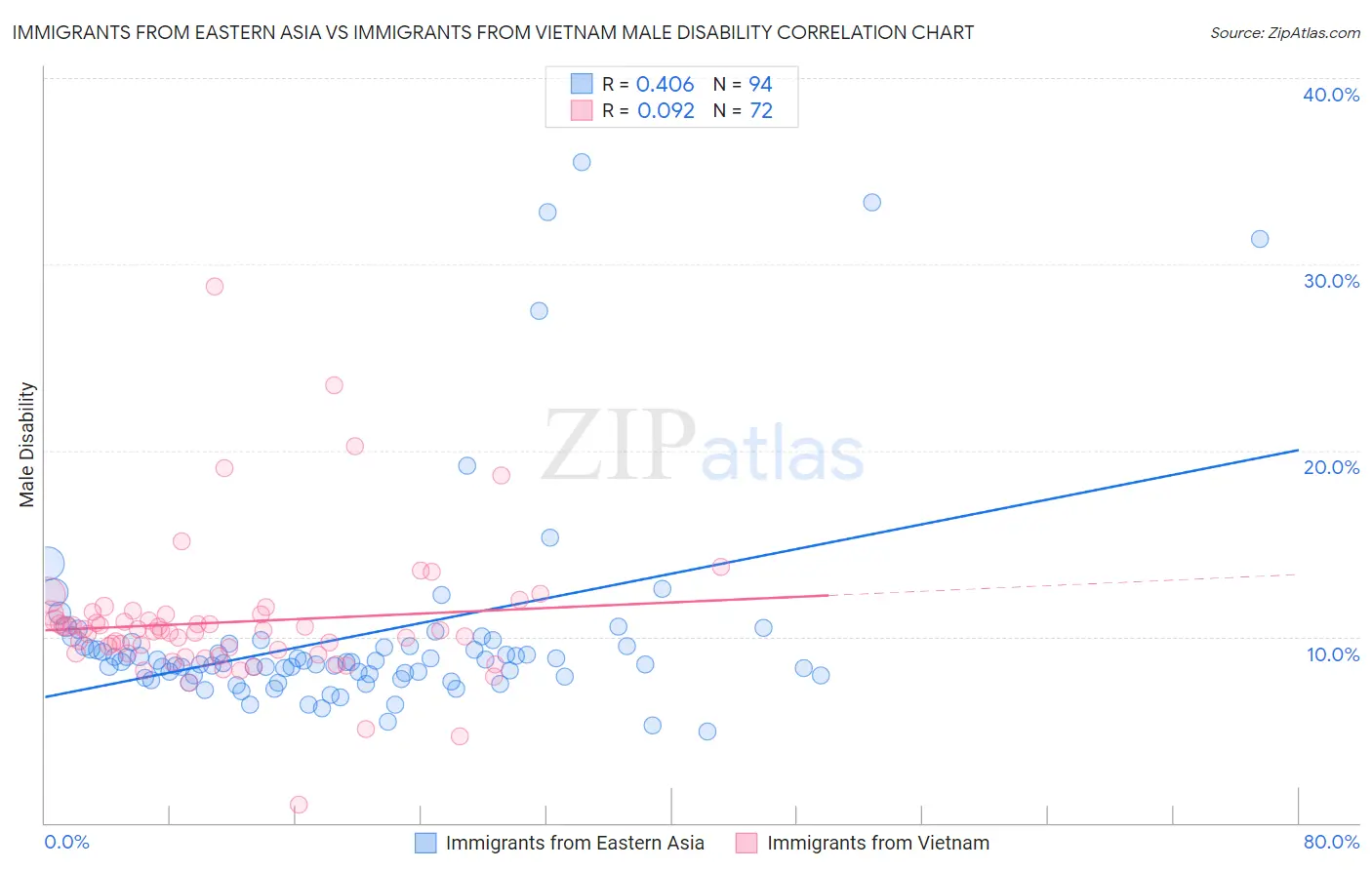Immigrants from Eastern Asia vs Immigrants from Vietnam Male Disability