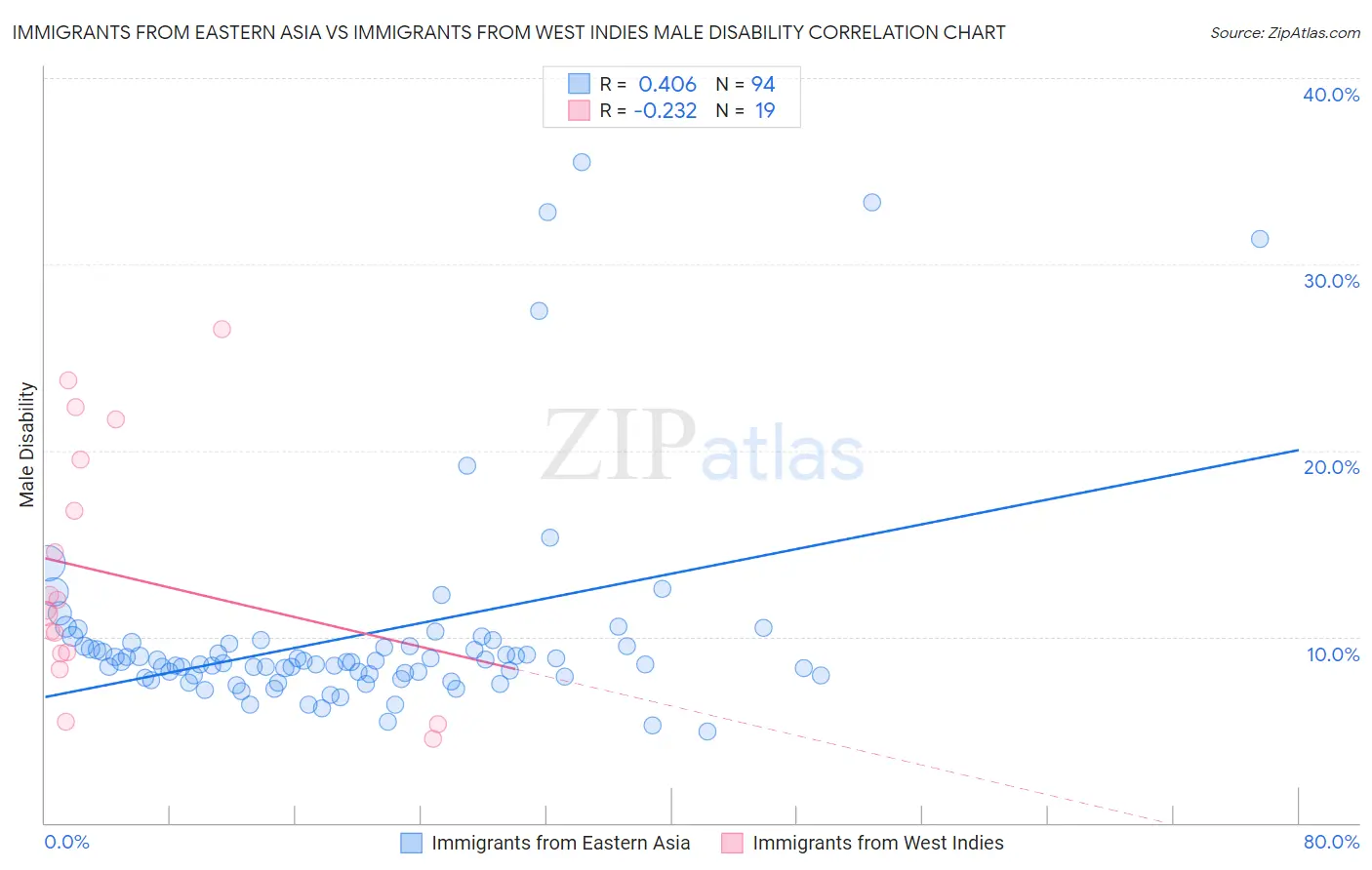 Immigrants from Eastern Asia vs Immigrants from West Indies Male Disability